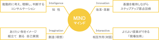 能動的に考え、理解し、判断するコンサルテーション Intelligence 知性 MINDマインド Innovation 改革・革新 基盤を維持しながらステップアップ原点回帰 ありたい形をイメージ組立て 創る 自己実現 Imagination 創造（理想） Interactive 相互作用（対話） よりよい提案ができる「現場技術」