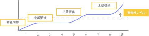 初級研修 中級研修 訪問研修 上級研修 実物件レベル 1 2 3 4 5 6 7 8 週